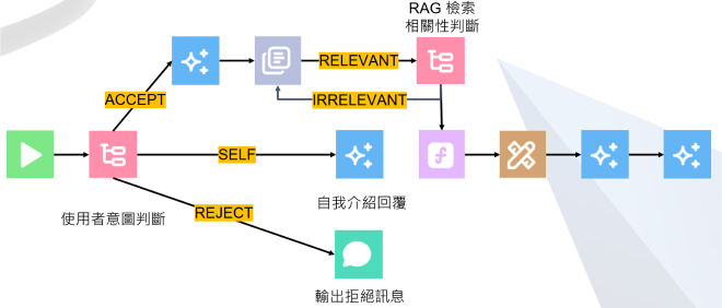 Architecture: Guardrails