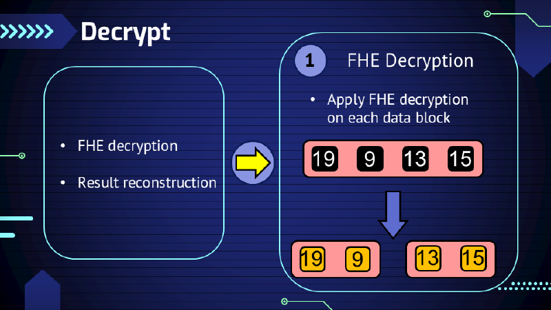 Alg: Decrypt - FHE