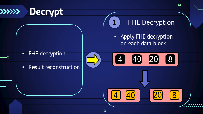 Alg: Decrypt - FHE