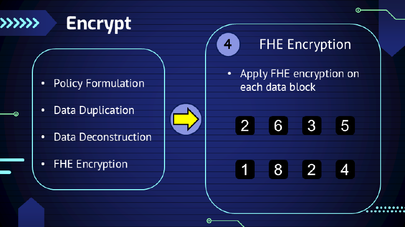 Alg: Encrypt - FHE Encryption