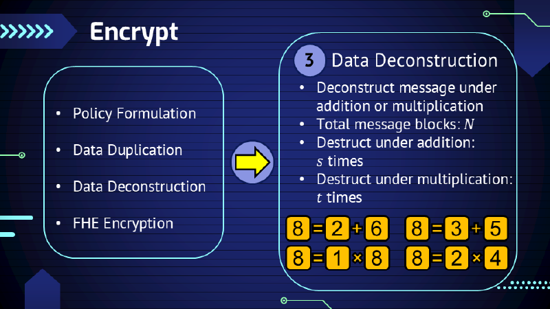 Alg: Encrypt - Data Deconstruction