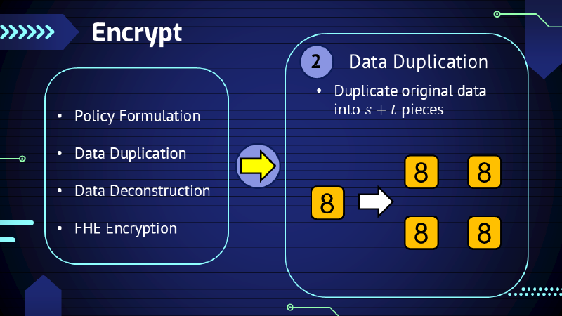 Alg: Encrypt - Data Duplication