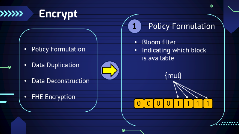 Alg: Encrypt - Policy Formulation