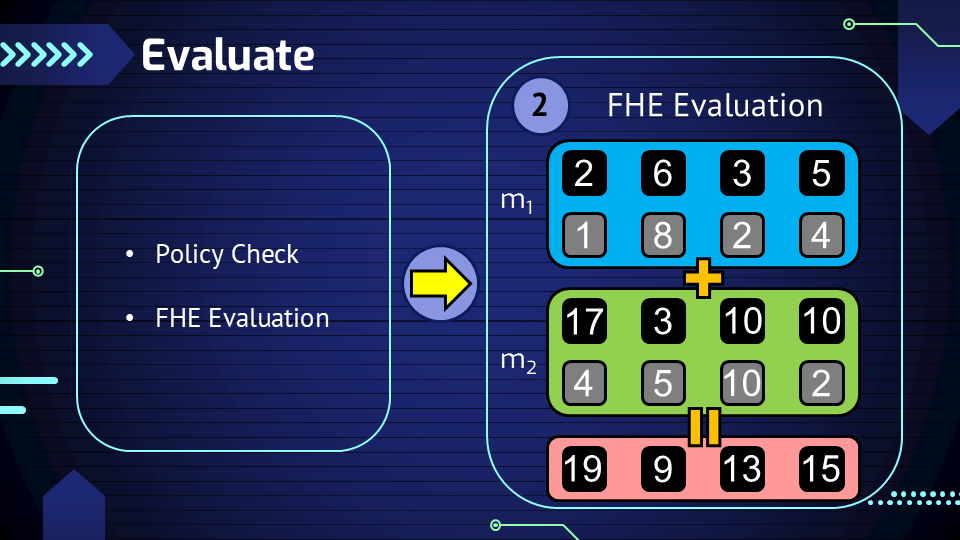Alg: Evaluate - FHE