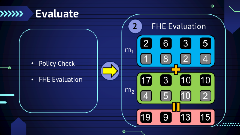 Alg: Evaluate - FHE