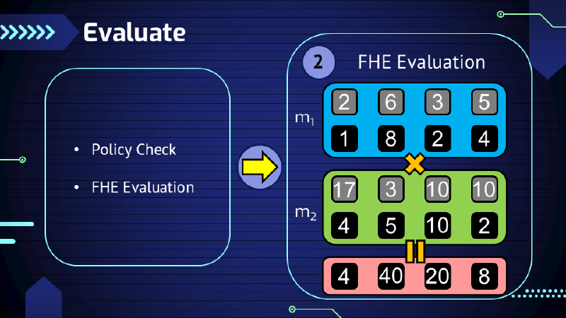 Alg: Evaluate - FHE Evaluation