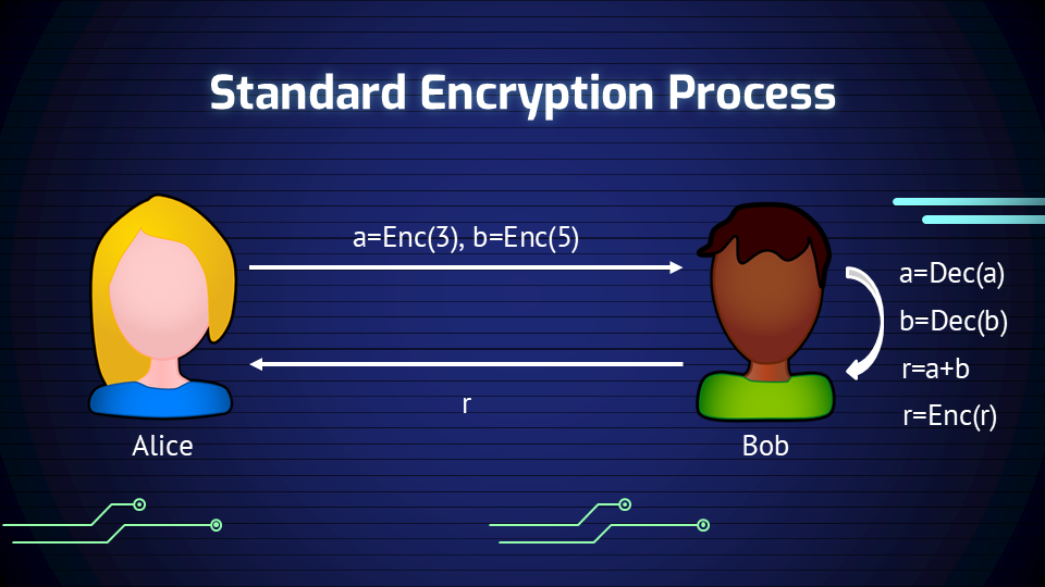 Scene: Standard Encryption