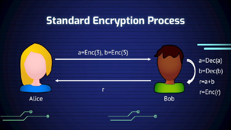 Scene: Standard Encryption